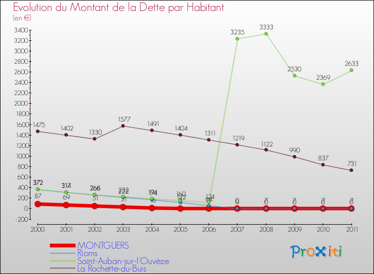 Evolution de la dette par habitant pour la commune de MONTGUERS et les communes proches Comparaison de la dette par habitant pour MONTGUERS et les communes voisines