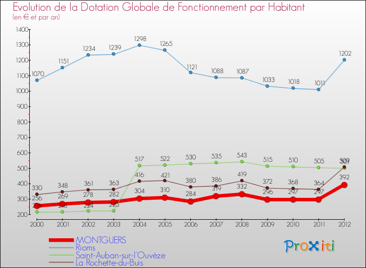 Evolution et montant de la dotation globale de fonctionnement par Habitant pour MONTGUERS et les communes proches Comparaison des dotations globales de fonctionnement par habitant pour MONTGUERS et les communes voisines