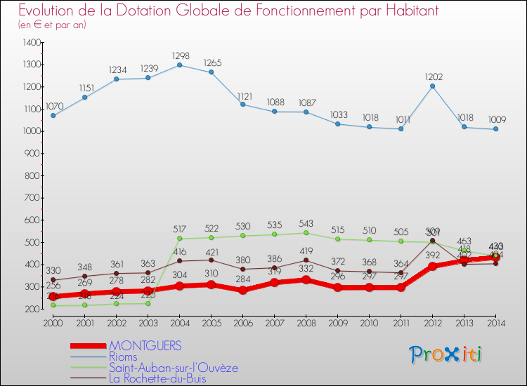 Evolution et montant de la dotation globale de fonctionnement par Habitant pour MONTGUERS et les communes proches de 2000 à 2014. Comparaison des dotations globales de fonctionnement par habitant pour MONTGUERS et les communes voisines de 2000 à 2014.