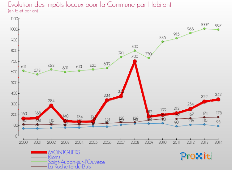 Evolution et montant des impôts locaux par Habitant pour MONTGUERS et les communes proches de 2000 à 2014 Comparaison des impôts locaux par habitant pour MONTGUERS et les communes voisines de 2000 à 2014