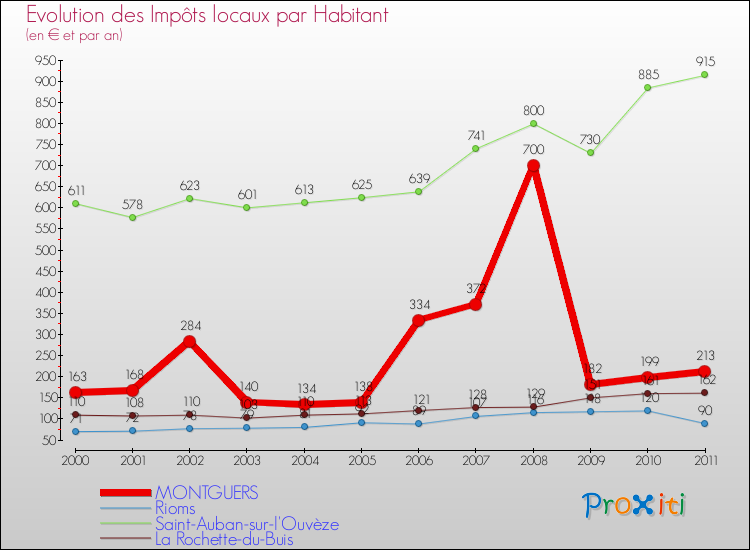 Evolution et montant des impôts locaux par Habitant pour MONTGUERS et les communes proches Comparaison des impôts locaux par habitant pour MONTGUERS et les communes voisines