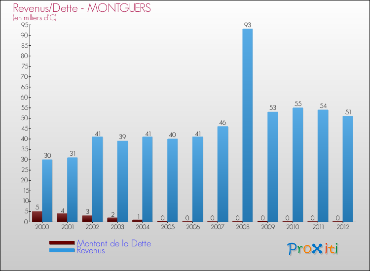 Evolution comparée de la dette et des revenus pour la commune de MONTGUERS de 2000 à 2012 Comparaison de la dette et des revenus pour MONTGUERS de 2000 à 2012