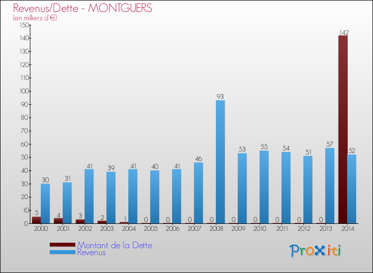 Evolution comparée de la dette et des revenus pour la commune de MONTGUERS de 2000 à 2014 Comparaison de la dette et des revenus pour MONTGUERS de 2000 à 2014