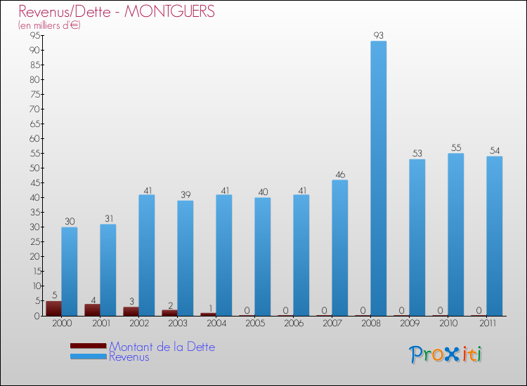 Evolution comparée de la dette et des revenus pour la commune de MONTGUERS de 2000 à 2011 Comparaison de la dette et des revenus pour MONTGUERS de 2000 à 2011