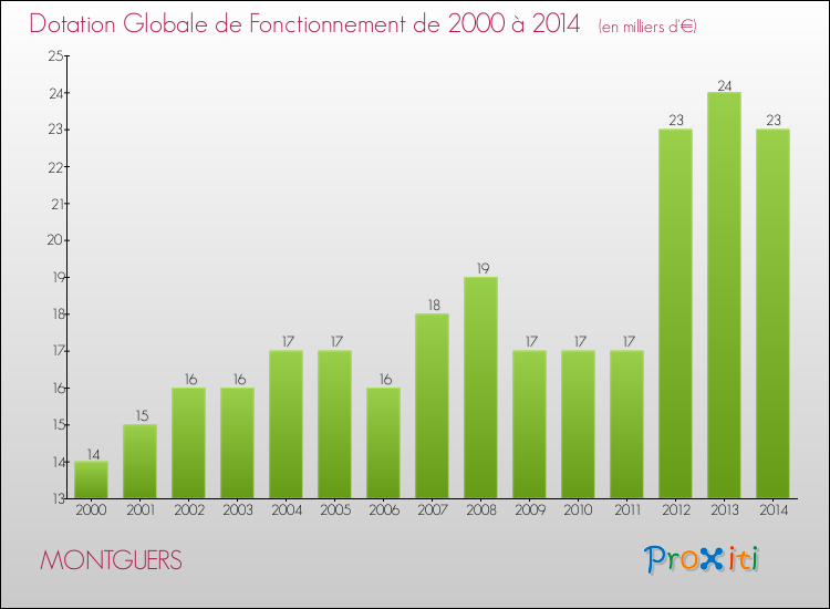 Evolution du montant de la Dotation Globale de Fonctionnement pour la commune de MONTGUERS de 2000 à 2014 Evolution du montant de la Dotation Globale de Fonctionnement pour MONTGUERS de 2000 à 2014