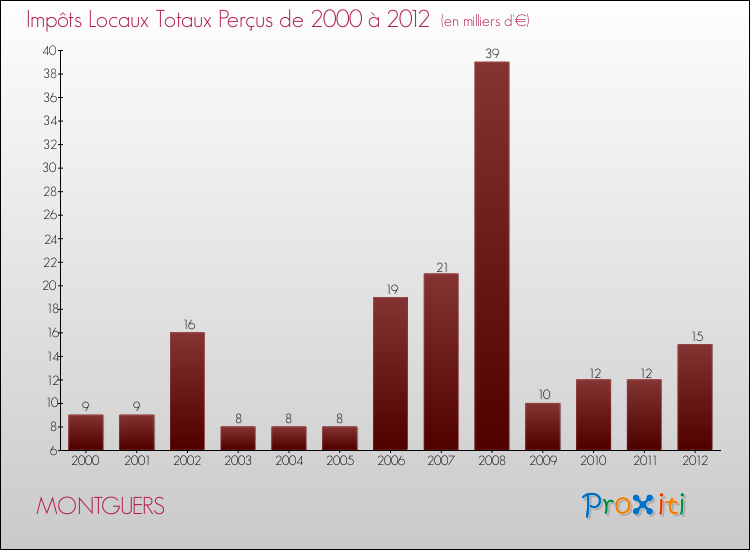 Evolution des Impôts Locaux pour la commune de MONTGUERS de 2000 à 2012 Evolution des Impôts Locaux pour MONTGUERS de 2000 à 2012