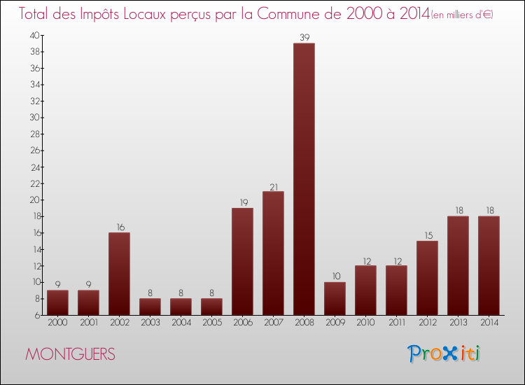 Evolution des Impôts Locaux pour la commune de MONTGUERS de 2000 à 2014 Evolution des Impôts Locaux pour MONTGUERS de 2000 à 2014