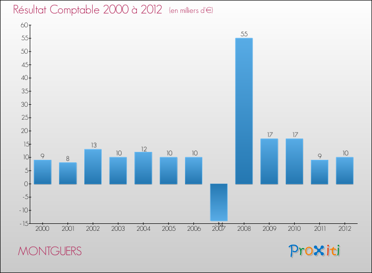 Evolution du résultat comptable pour la commune de MONTGUERS de 2000 à 2012 Evolution du résultat comptable pour MONTGUERS de 2000 à 2012