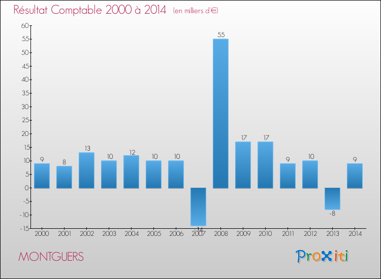 Evolution du résultat comptable pour la commune de MONTGUERS de 2000 à 2014 Evolution du résultat comptable pour MONTGUERS de 2000 à 2014