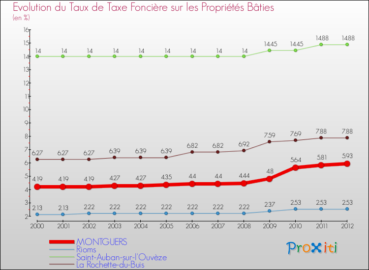 Evolution du taux de la taxe foncière sur le bati pour MONTGUERS et les communes proches de 2000 à 2012 Comparaison des taux de taxe foncière sur le bati pour MONTGUERS et les communes voisines de 2000 à 2012