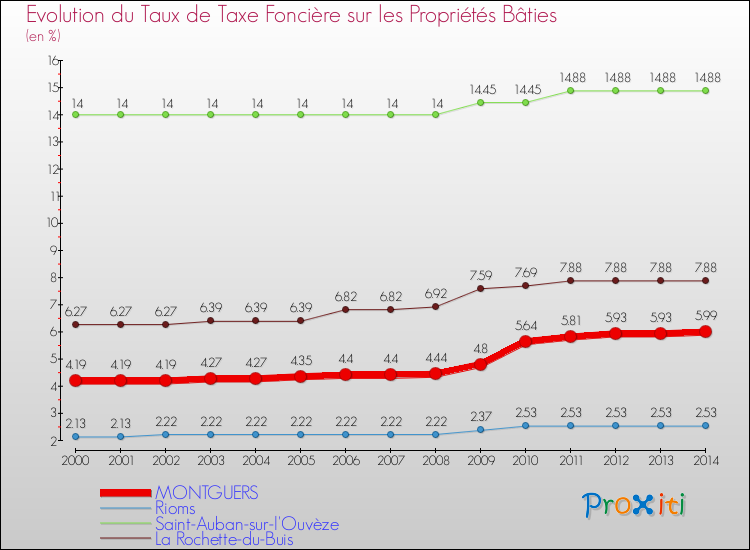 Evolution du taux de la taxe foncière sur le bati pour MONTGUERS et les communes proches de 2000 à 2014 Comparaison des taux de taxe foncière sur le bati pour MONTGUERS et les communes voisines de 2000 à 2014