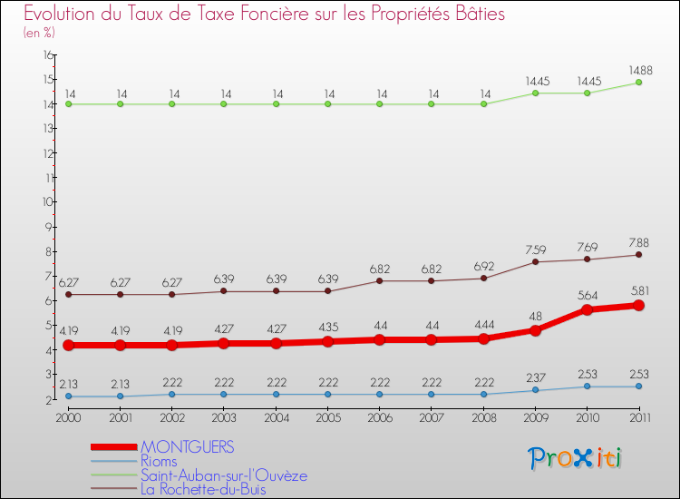 Evolution du taux de la taxe foncière sur le bati pour MONTGUERS et les communes proches Comparaison des taux de taxe foncière sur le bati pour MONTGUERS et les communes voisines