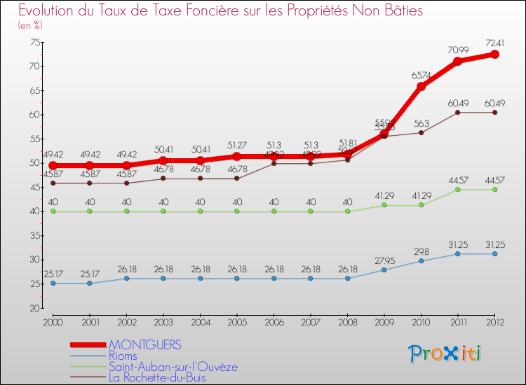 Evolution du taux de la taxe foncière sur les immeubles et terrains non batis pour MONTGUERS et les communes proches de 2000 à 2012 Comparaison des taux de la taxe foncière sur les immeubles et terrains non batis pour MONTGUERS et les communes voisines de 2000 à 2012