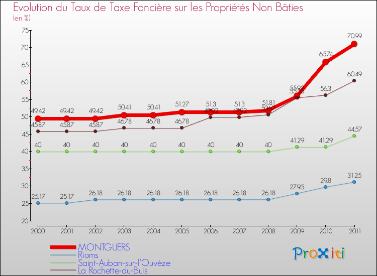 Evolution du taux de la taxe foncière sur les immeubles et terrains non batis pour MONTGUERS et les communes proches Comparaison des taux de la taxe foncière sur les immeubles et terrains non batis pour MONTGUERS et les communes voisines