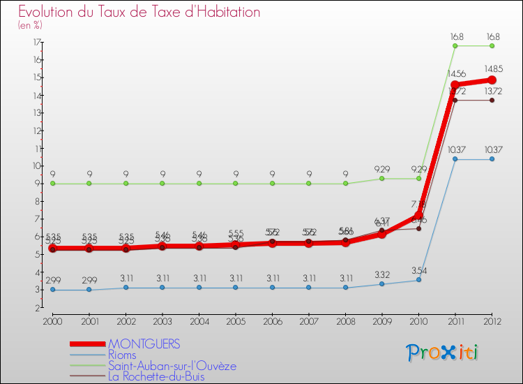 Evolution du taux de la taxe d'habitation pour MONTGUERS et les communes proches Comparaison des taux de la taxe d'habitation pour MONTGUERS et les communes voisines