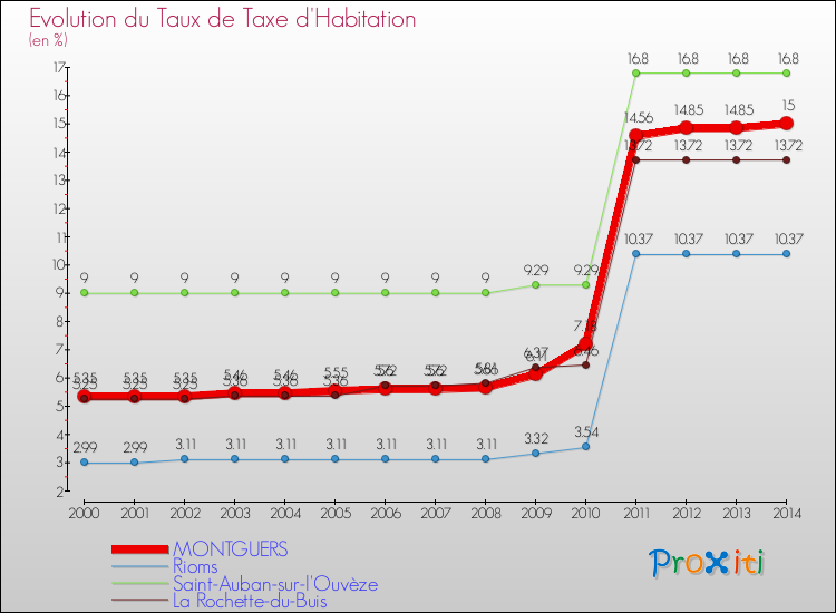 Evolution du taux de la taxe d'habitation pour MONTGUERS et les communes proches de 2000 à 2014 Comparaison des taux de la taxe d'habitation pour MONTGUERS et les communes voisines de 2000 à 2014