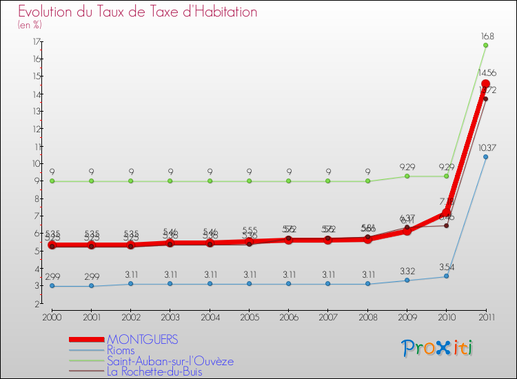 Evolution du taux de la taxe d'habitation pour MONTGUERS et les communes proches Comparaison des taux de la taxe d'habitation pour MONTGUERS et les communes voisines