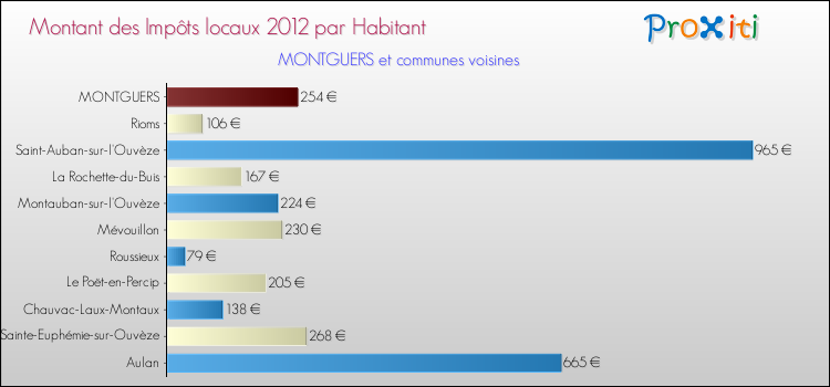 Montant des impôts locaux par Habitant pour MONTGUERS et les communes proches Comparaison des impôts locaux par habitant pour MONTGUERS et les communes voisines