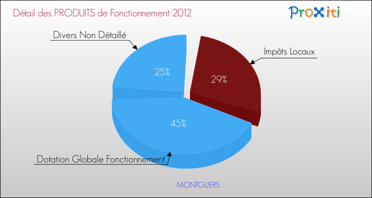 Décomposition du Budget de Fonctionnement 2012 de la commune de MONTGUERS Budget de Fonctionnement 2012 pour la commune de MONTGUERS