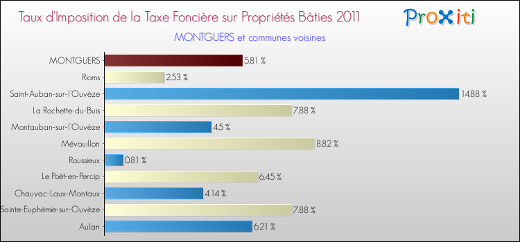 Taux d'imposition de la taxe foncière sur le bati 2011 pour MONTGUERS et les communes proches Comparaison des taux d'imposition de la taxe foncière sur le bati 2011 pour MONTGUERS et les communes voisines