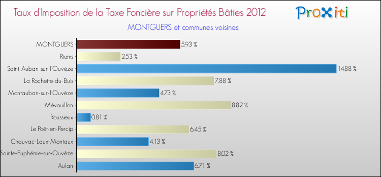 Taux d'imposition de la taxe foncière sur le bati 2012 pour MONTGUERS et les communes proches Comparaison des taux d'imposition de la taxe foncière sur le bati 2012 pour MONTGUERS et les communes voisines