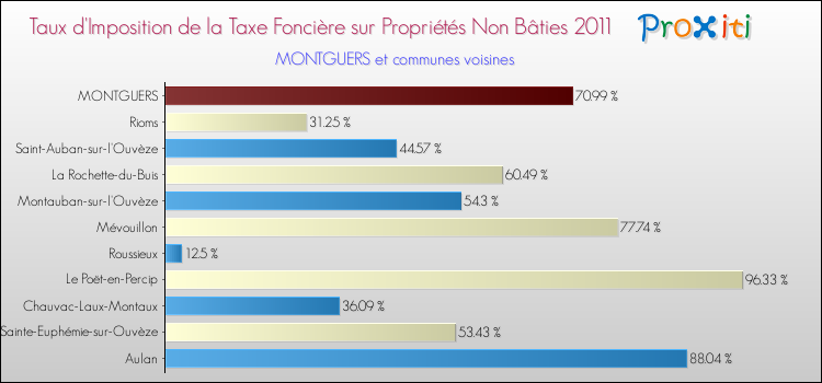 Taux d'imposition de la taxe foncière sur les immeubles et terrains non batis 2011 pour MONTGUERS et les communes proches Comparaison des taux d'imposition de la taxe foncière sur les immeubles et terrains non batis 2011 pour MONTGUERS et les communes voisines