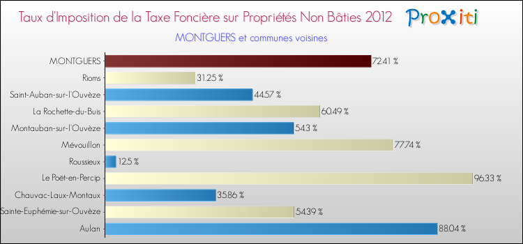 Taux d'imposition de la taxe foncière sur les immeubles et terrains non batis 2012 pour MONTGUERS et les communes proches Comparaison des taux d'imposition de la taxe foncière sur les immeubles et terrains non batis 2012 pour MONTGUERS et les communes voisines