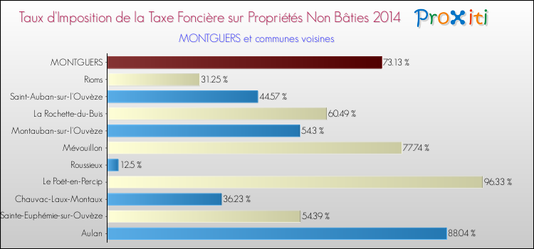 Taux d'imposition de la taxe foncière sur les immeubles et terrains non batis 2014 pour MONTGUERS et les communes proches Comparaison des taux d'imposition de la taxe foncière sur les immeubles et terrains non batis 2014 pour MONTGUERS et les communes voisines