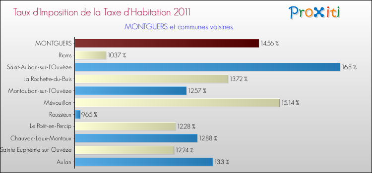 Taux d'imposition de la taxe d'habitation 2011 pour MONTGUERS et les communes proches Comparaison des taux d'imposition de la taxe d'habitation 2011 pour MONTGUERS et les communes voisines