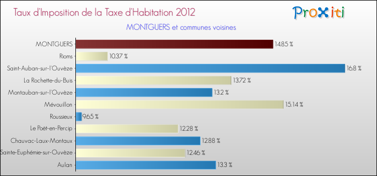 Taux d'imposition de la taxe d'habitation 2012 pour MONTGUERS et les communes proches Comparaison des taux d'imposition de la taxe d'habitation 2012 pour MONTGUERS et les communes voisines