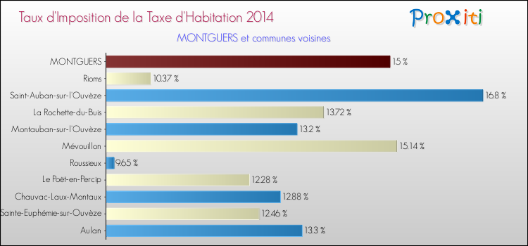Taux d'imposition de la taxe d'habitation 2014 pour MONTGUERS et les communes proches Comparaison des taux d'imposition de la taxe d'habitation 2014 pour MONTGUERS et les communes voisines
