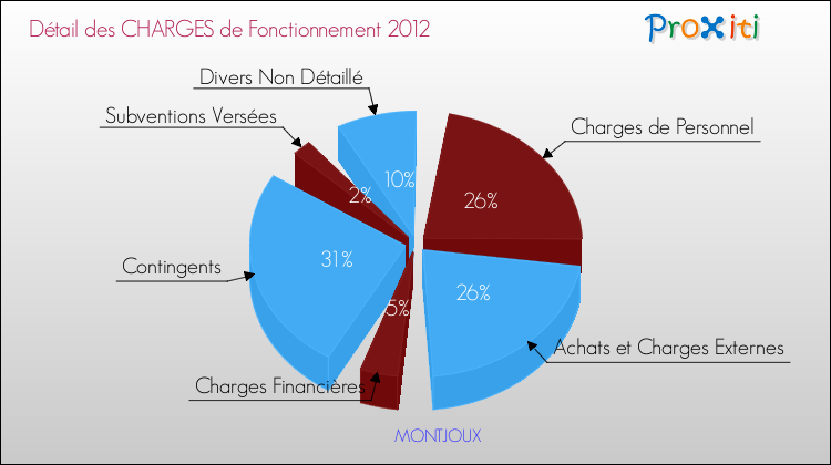 Décomposition des Charges de Fonctionnement 2012 de la commune de MONTJOUX Charges de Fonctionnement 2012 pour la commune de MONTJOUX