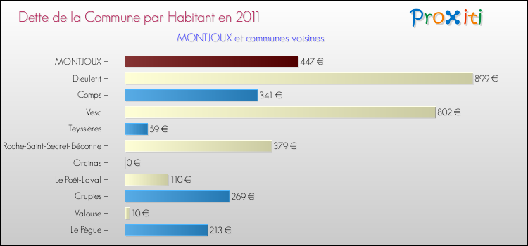 Dette par habitant de la commune en 2011 pour MONTJOUX et les communes proches Comparaison de la dette par habitant de la commune en 2011 pour MONTJOUX et les communes voisines