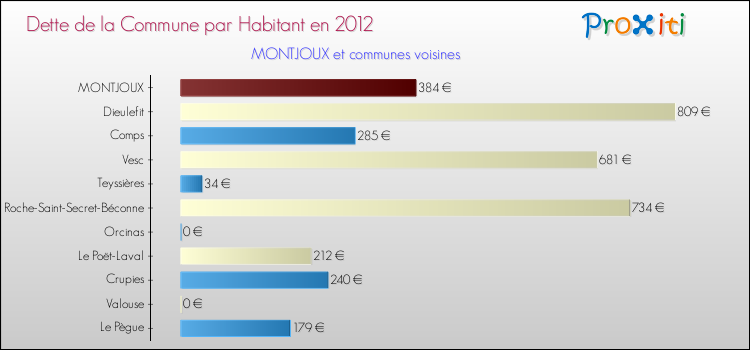 Dette par habitant de la commune en 2012 pour MONTJOUX et les communes proches Comparaison de la dette par habitant de la commune en 2012 pour MONTJOUX et les communes voisines