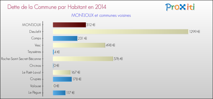 Dette par habitant de la commune en 2014 pour MONTJOUX et les communes proches Comparaison de la dette par habitant de la commune en 2014 pour MONTJOUX et les communes voisines
