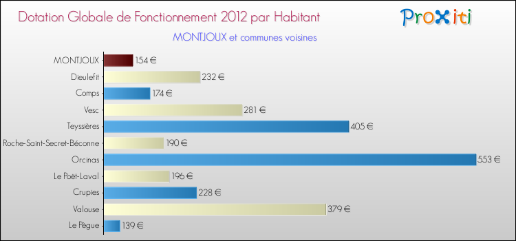 Montant des dotations globales de fonctionnement DGF par Habitant pour MONTJOUX et les communes proches Comparaison des des dotations globales de fonctionnement DGF par habitant pour MONTJOUX et les communes voisines