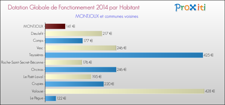 Montant des dotations globales de fonctionnement DGF par Habitant pour MONTJOUX et les communes proches en 2014. Comparaison des des dotations globales de fonctionnement DGF par habitant pour MONTJOUX et les communes voisines en 2014.