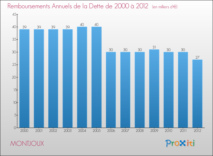 Evolution de l'annuité de la dette pour la commune de MONTJOUX de 2000 à 2012 Annuités de la dette pour MONTJOUX de 2000 à 2012