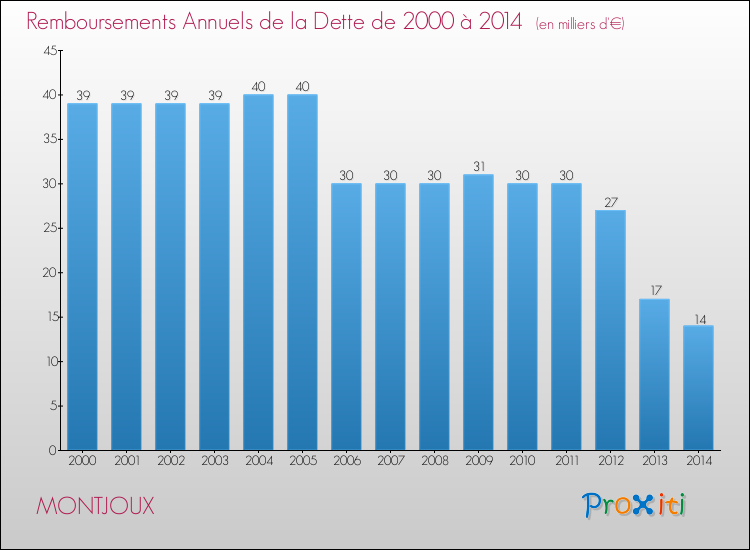 Evolution de l'annuité de la dette pour la commune de MONTJOUX de 2000 à 2014 Annuités de la dette pour MONTJOUX de 2000 à 2014