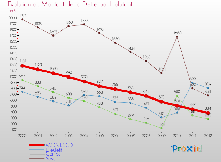 Evolution de la dette par habitant pour la commune de MONTJOUX et les communes proches de 2000 à 2012 Comparaison de la dette par habitant pour MONTJOUX et les communes voisines de 2000 à 2012