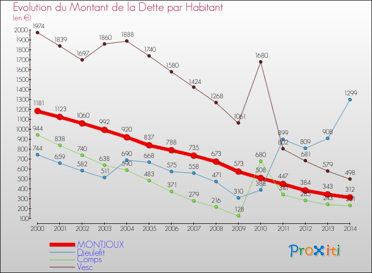 Evolution de la dette par habitant pour la commune de MONTJOUX et les communes proches de 2000 à 2014 Comparaison de la dette par habitant pour MONTJOUX et les communes voisines de 2000 à 2014