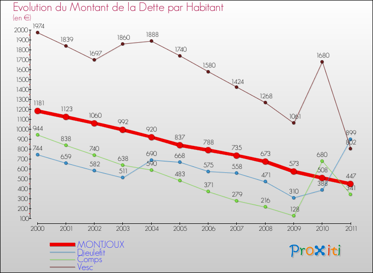 Evolution de la dette par habitant pour la commune de MONTJOUX et les communes proches Comparaison de la dette par habitant pour MONTJOUX et les communes voisines