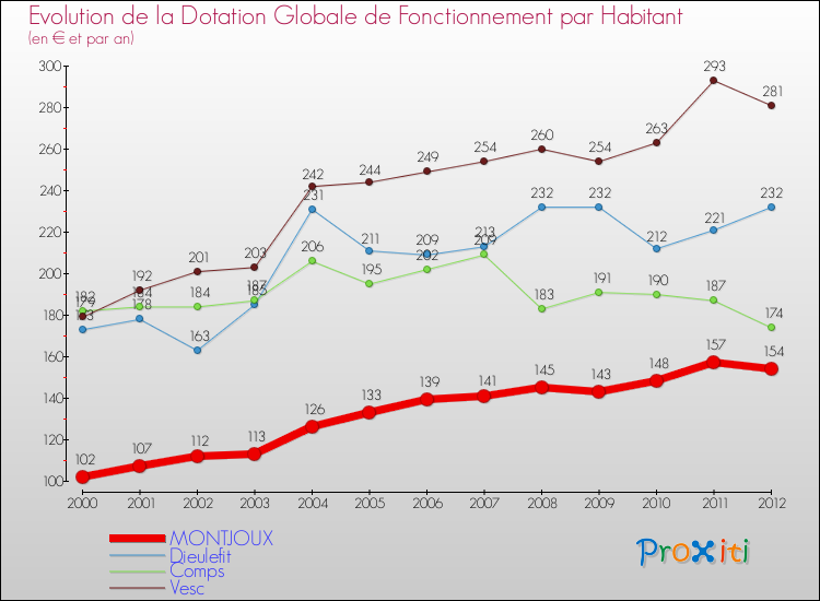 Evolution et montant de la dotation globale de fonctionnement par Habitant pour MONTJOUX et les communes proches Comparaison des dotations globales de fonctionnement par habitant pour MONTJOUX et les communes voisines