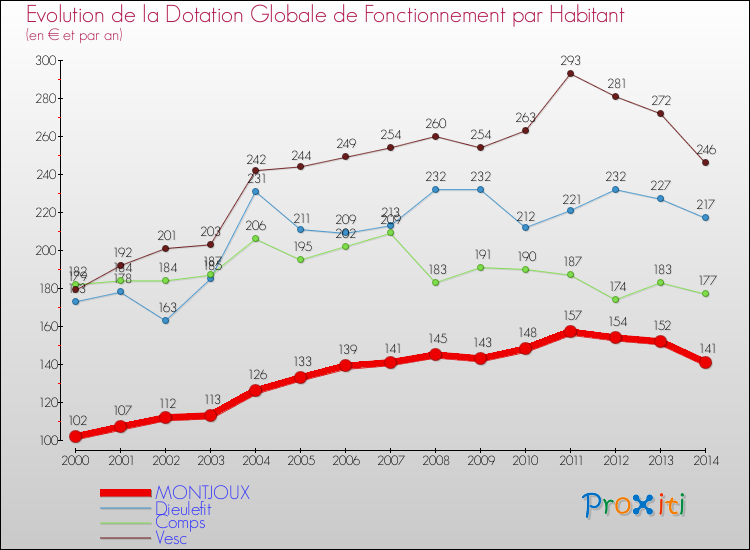 Evolution et montant de la dotation globale de fonctionnement par Habitant pour MONTJOUX et les communes proches de 2000 à 2014. Comparaison des dotations globales de fonctionnement par habitant pour MONTJOUX et les communes voisines de 2000 à 2014.