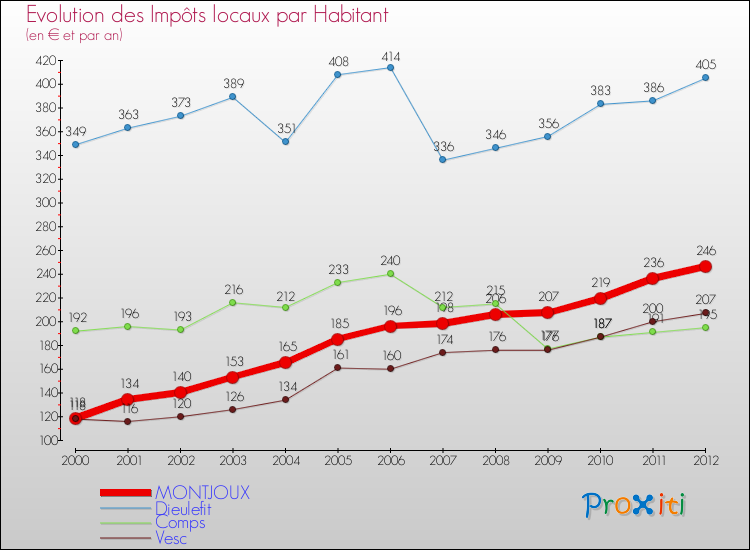 Evolution et montant des impôts locaux par Habitant pour MONTJOUX et les communes proches Comparaison des impôts locaux par habitant pour MONTJOUX et les communes voisines