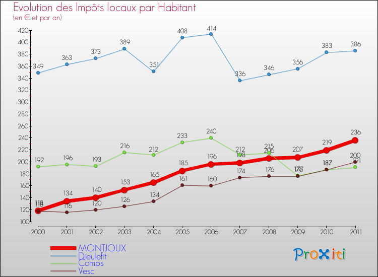 Evolution et montant des impôts locaux par Habitant pour MONTJOUX et les communes proches Comparaison des impôts locaux par habitant pour MONTJOUX et les communes voisines