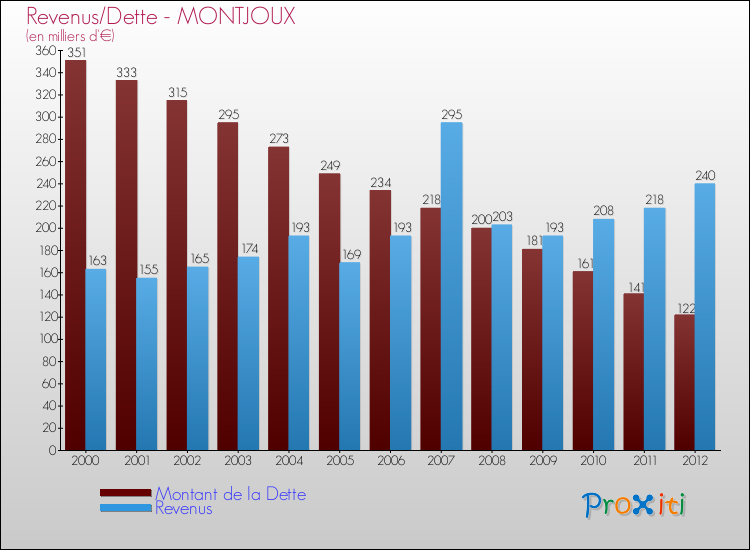 Evolution comparée de la dette et des revenus pour la commune de MONTJOUX de 2000 à 2012 Comparaison de la dette et des revenus pour MONTJOUX de 2000 à 2012