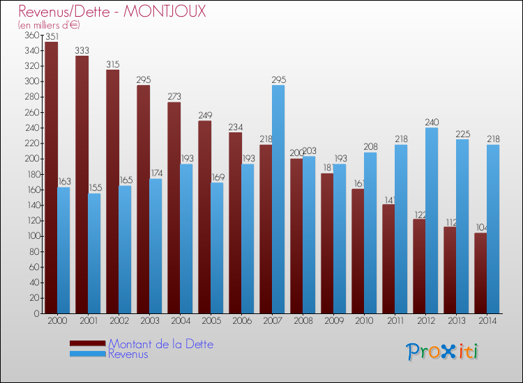 Evolution comparée de la dette et des revenus pour la commune de MONTJOUX de 2000 à 2014 Comparaison de la dette et des revenus pour MONTJOUX de 2000 à 2014