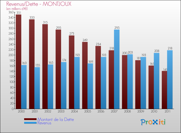 Evolution comparée de la dette et des revenus pour la commune de MONTJOUX de 2000 à 2011 Comparaison de la dette et des revenus pour MONTJOUX de 2000 à 2011