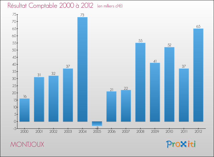 Evolution du résultat comptable pour la commune de MONTJOUX de 2000 à 2012 Evolution du résultat comptable pour MONTJOUX de 2000 à 2012